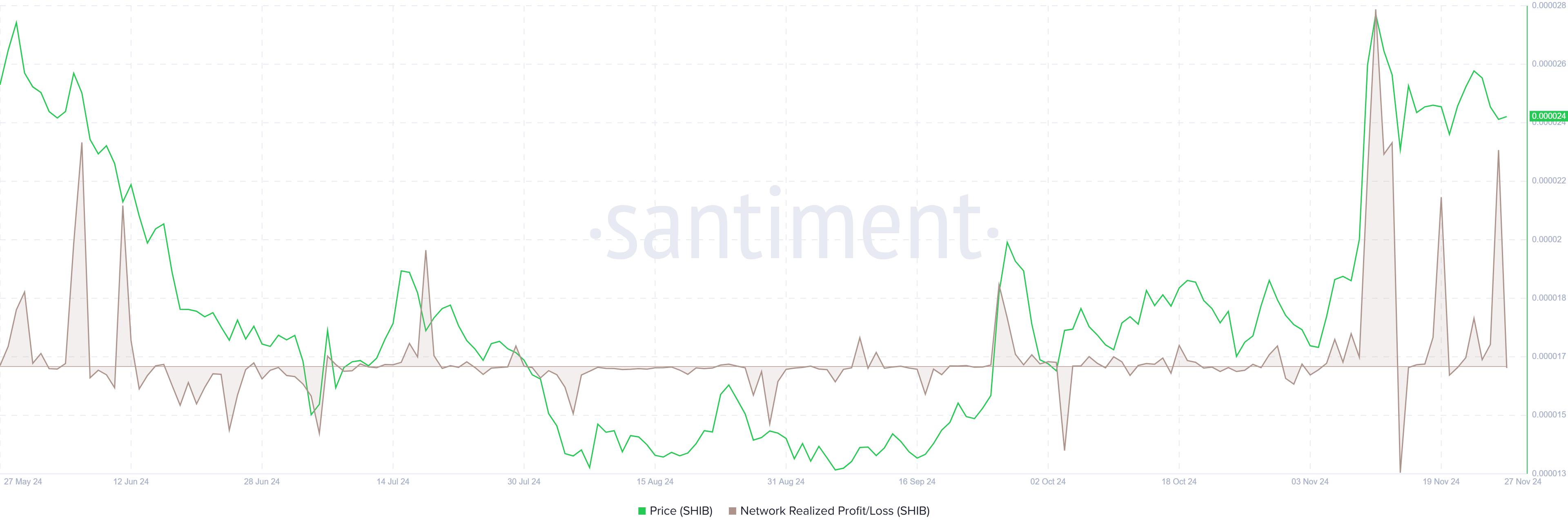 SHIB Network Realized Profit/Loss chart. Source: Santiment